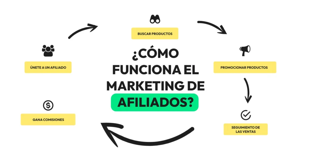 Infografía del proceso de marketing de afiliación: buscar productos, unirse a un programa, promocionar, hacer seguimiento y ganar comisiones