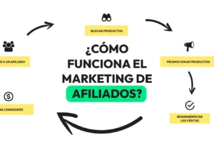 👉 Qué es el Marketing de Afiliación y Cómo Funciona [Guía 2025]