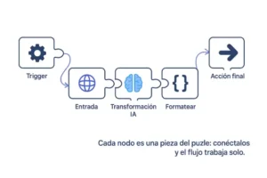 🧩 De principiante a pro: cómo crear tu primer flujo de automatización con IA (Make o n8n, paso a paso real)