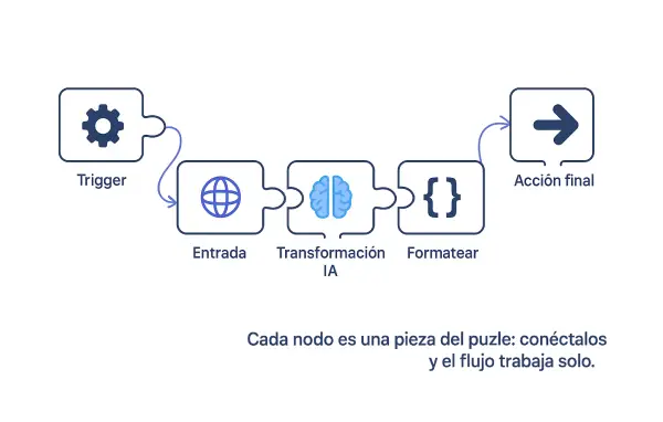 Diagrama tipo puzle que muestra un flujo de automatización con nodos conectados de IA, Make y n8n, simbolizando cómo cada paso del proceso encaja para trabajar de forma automática.