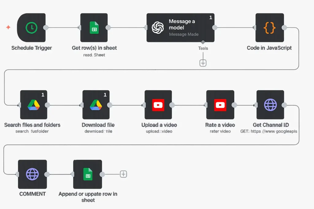 Flujo completo en n8n para automatizar YouTube con n8n la subida de vídeos con Inteligencia Artificial, desde Google Sheets hasta el comentario final.