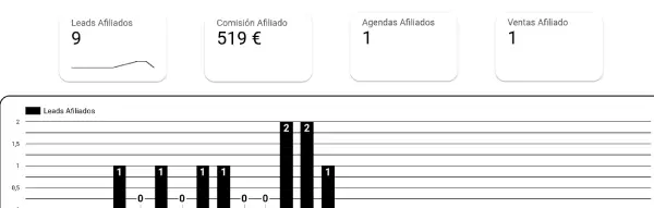 Panel de afiliados mostrando mi primera venta y comisión de 519 euros lograda con el curso Mi Primera Venta en 7 Días de Fabio Serna.