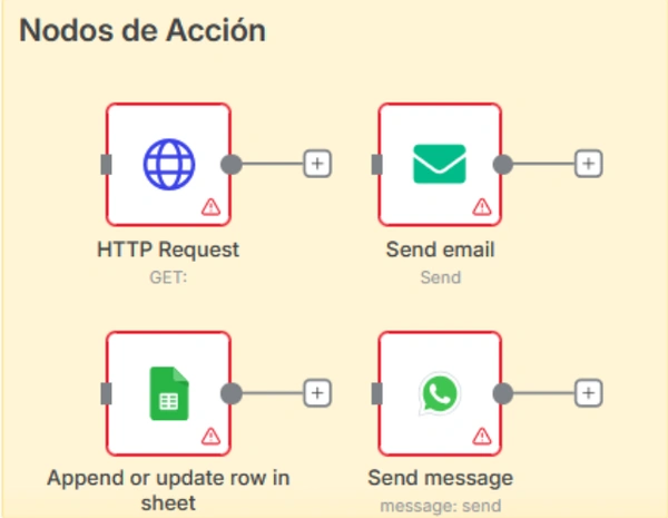 Nodos de acción o salida en Make y n8n, como HTTP Request, Send Email o Append Row, encargados de ejecutar la tarea final de la automatización.