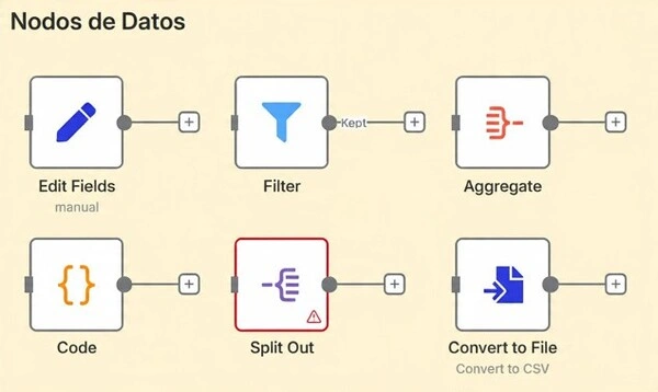 Nodos de datos en Make y n8n, como Edit Fields, Filter, Code o Convert to File, usados para procesar y transformar la información antes de ejecutar una acción final.