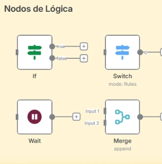 Nodos de lógica en Make y n8n, como If, Switch, Merge y Loop Over Items, que controlan las condiciones y bifurcaciones dentro de un flujo automatizado.