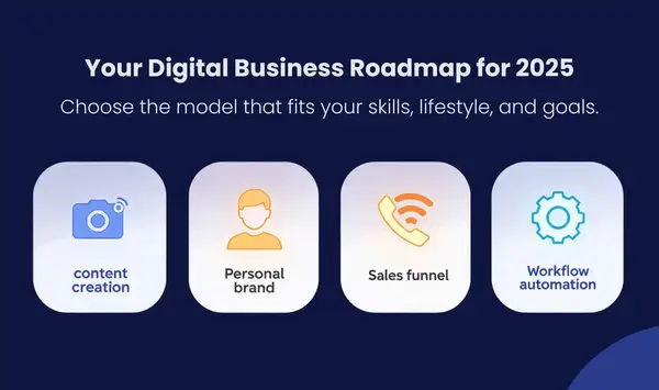 Qué negocio online montar en 2026 (y qué curso elegir sin perder dinero) Infografía que describe qué negocio online montar en 2025 según tu perfil con los 4 caminos del negocio digital: sin dar la cara, marca personal, venta directa y automatización.